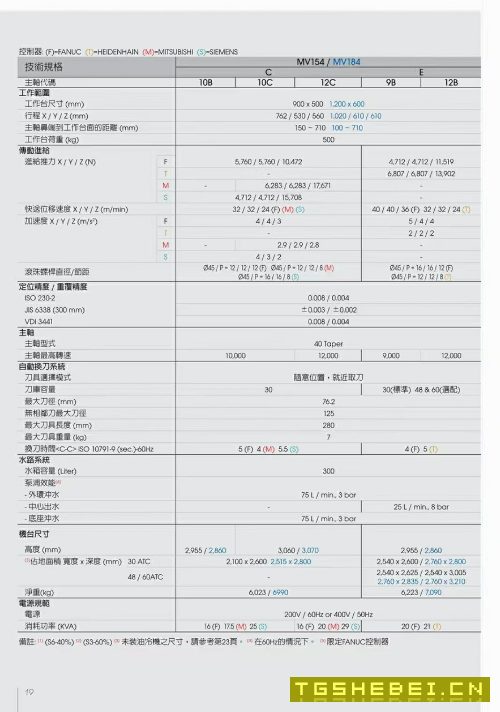 刚买下:台湾百德MV154E加工中心,配置拉满,带台湾原.